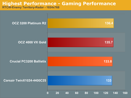 Highest Performance - Gaming Performance
